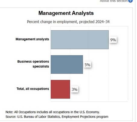 Business development job growth trends in the United States